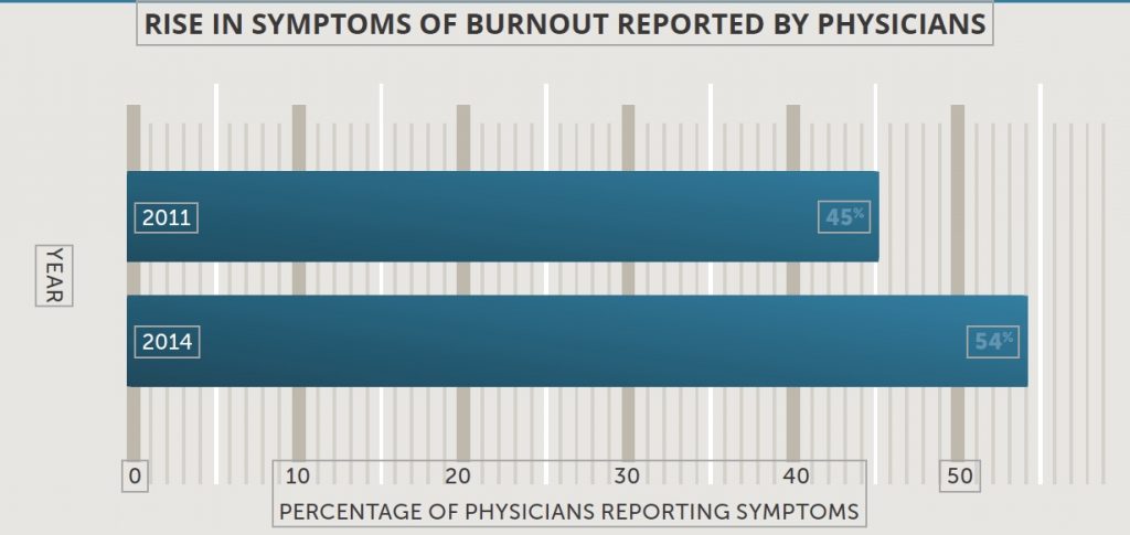 Rise in Symptoms of burnout reported by Physicians
