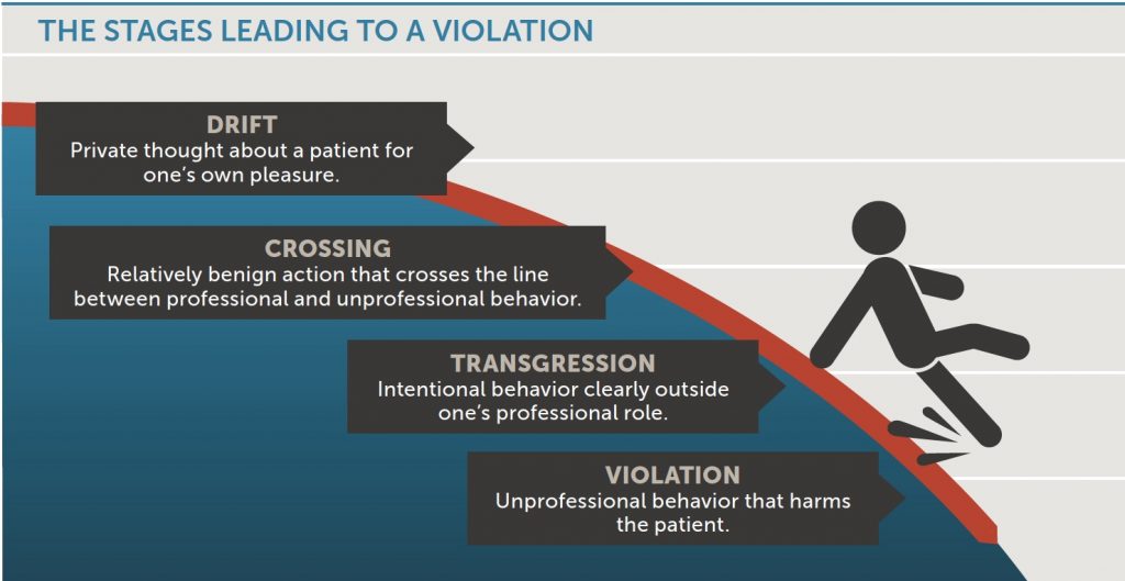 The stages leading to a violation