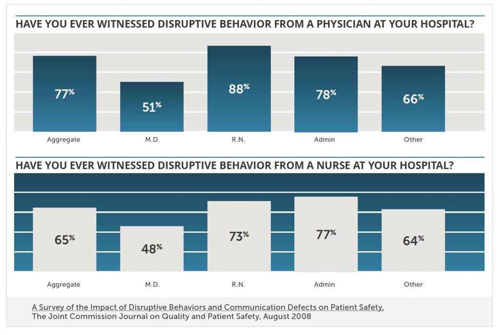 chart about disruptive behavior