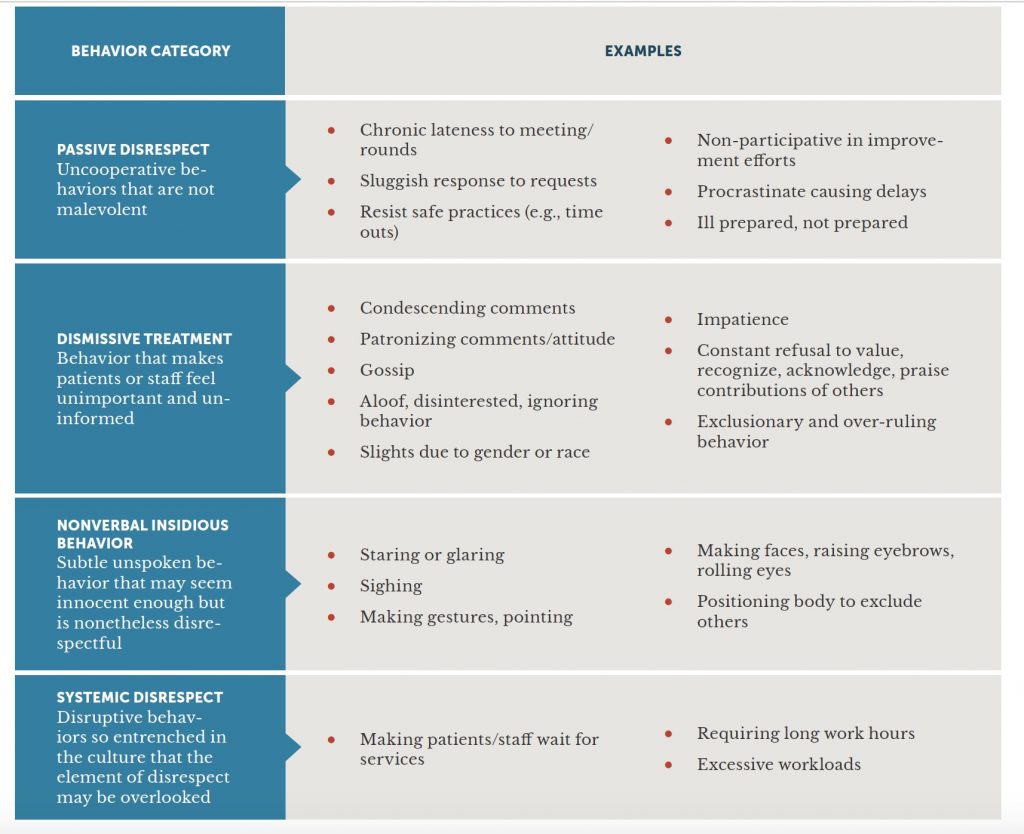 a chart, part 3 of 3, that discusses disrespectful behaviors