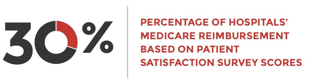 30% of hospitals medicare reimbursement based on patient satisfaction survey scores