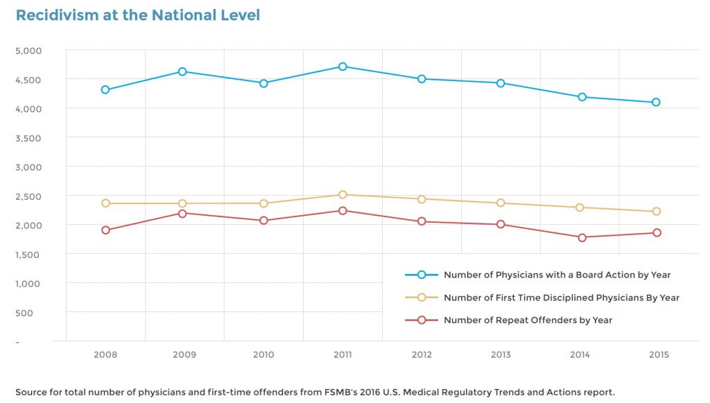 FSMB chart on recidisvim