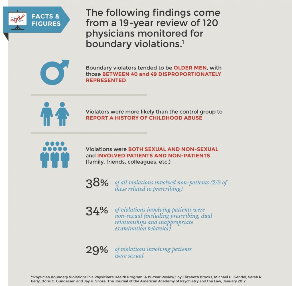 The facts following findings come from a 19-year review of 120 physicians monitored for boundary violations.