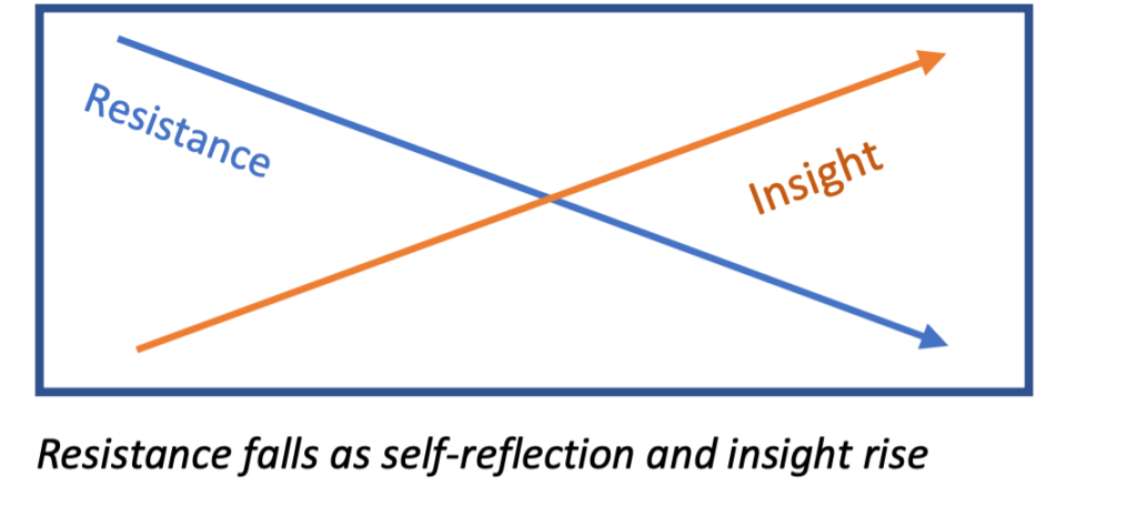 Graph of resistance and insight threshold